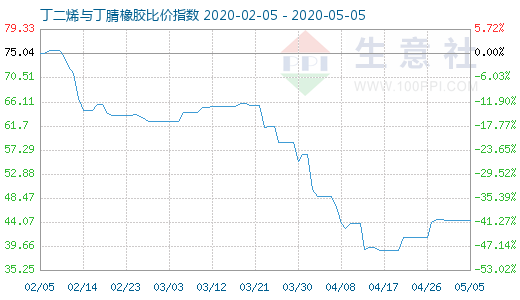 5月5日丁二烯与丁腈橡胶比价指数图