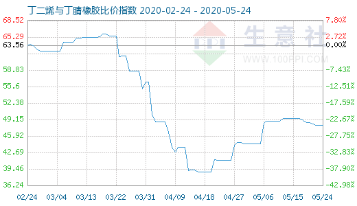 5月24日丁二烯与丁腈橡胶比价指数图