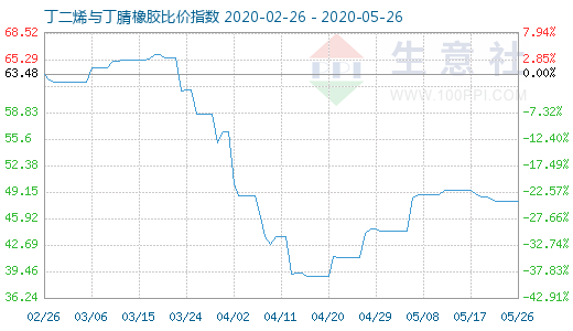 5月26日丁二烯与丁腈橡胶比价指数图