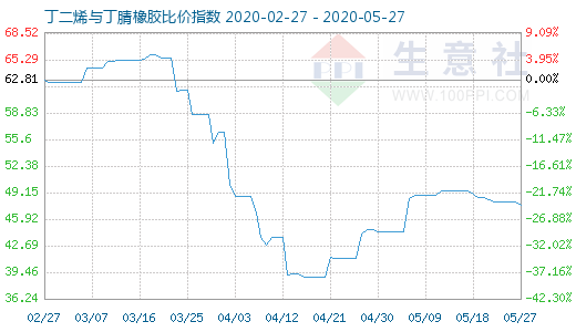 5月27日丁二烯与丁腈橡胶比价指数图