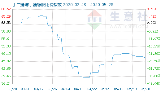 5月28日丁二烯与丁腈橡胶比价指数图