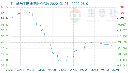 6月1日丁二烯与丁腈橡胶比价指数图