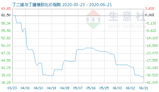 6月21日丁二烯与丁腈橡胶比价指数图