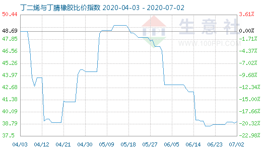 7月2日丁二烯与丁腈橡胶比价指数图