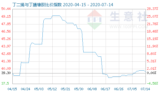 7月14日丁二烯与丁腈橡胶比价指数图