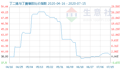 7月15日丁二烯与丁腈橡胶比价指数图