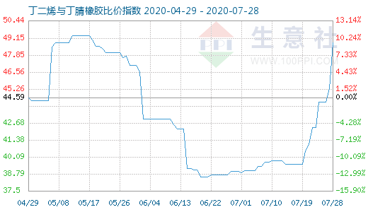 7月28日丁二烯与丁腈橡胶比价指数图