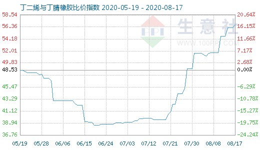 8月17日丁二烯与丁腈橡胶比价指数图