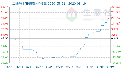 8月19日丁二烯与丁腈橡胶比价指数图