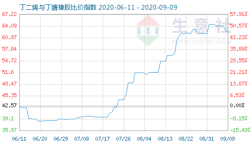 9月9日丁二烯与丁腈橡胶比价指数图