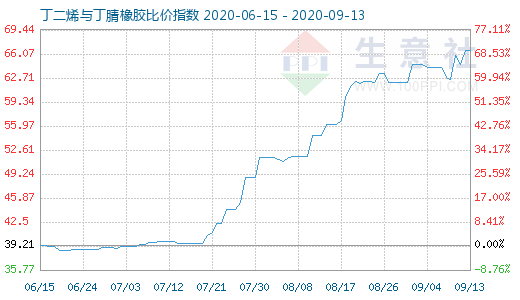 9月13日丁二烯与丁腈橡胶比价指数图