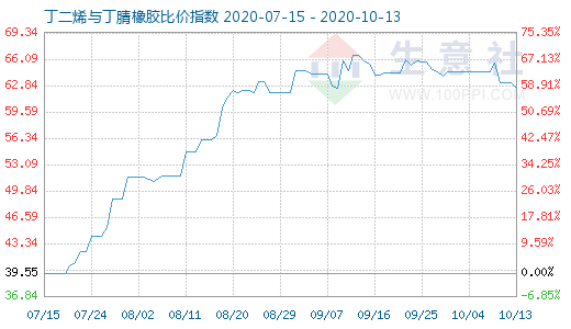 10月13日丁二烯与丁腈橡胶比价指数图