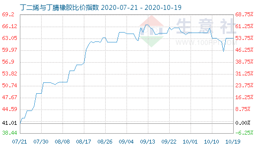 10月19日丁二烯与丁腈橡胶比价指数图