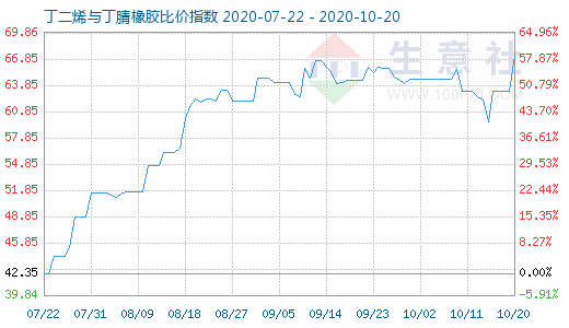 10月20日丁二烯与丁腈橡胶比价指数图