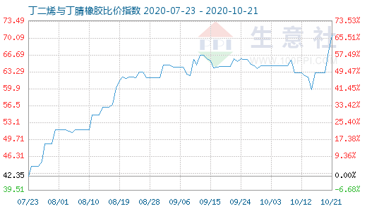 10月21日丁二烯与丁腈橡胶比价指数图