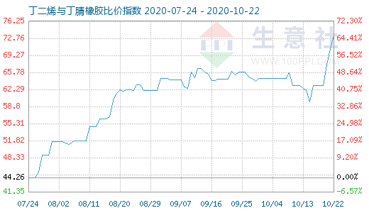 10月22日丁二烯与丁腈橡胶比价指数图