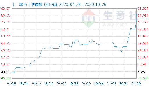 10月26日丁二烯与丁腈橡胶比价指数图