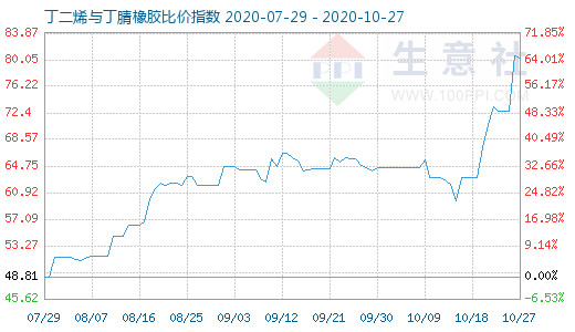 10月27日丁二烯与丁腈橡胶比价指数图