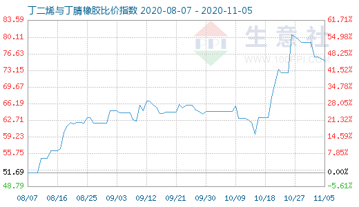 11月5日丁二烯与丁腈橡胶比价指数图