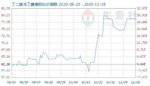 11月18日丁二烯与丁腈橡胶比价指数图