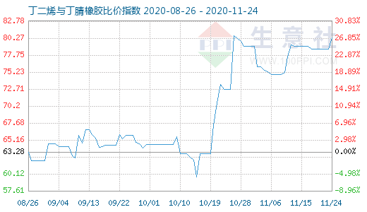 11月24日丁二烯与丁腈橡胶比价指数图