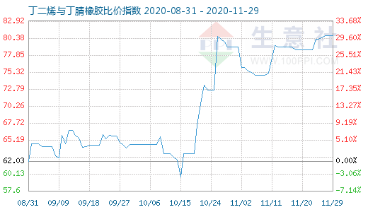 11月29日丁二烯与丁腈橡胶比价指数图