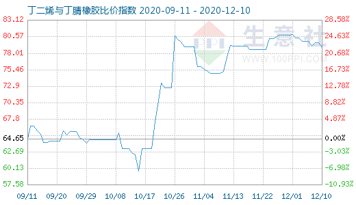 12月10日丁二烯与丁腈橡胶比价指数图