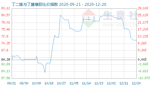12月20日丁二烯与丁腈橡胶比价指数图
