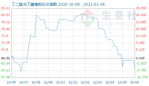 1月6日丁二烯与丁腈橡胶比价指数图