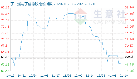 1月10日丁二烯与丁腈橡胶比价指数图