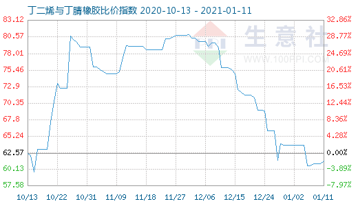 1月11日丁二烯与丁腈橡胶比价指数图