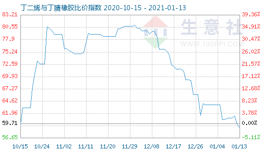 1月13日丁二烯与丁腈橡胶比价指数图