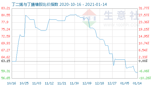 1月14日丁二烯与丁腈橡胶比价指数图