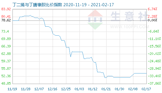 2月17日丁二烯与丁腈橡胶比价指数图