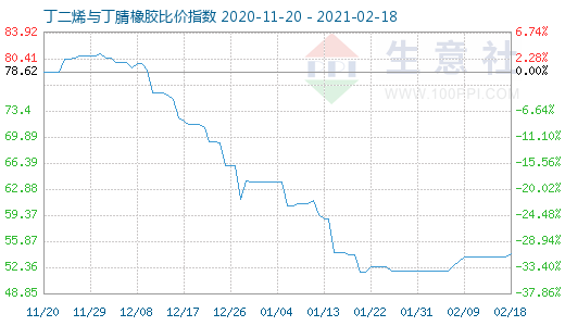2月18日丁二烯与丁腈橡胶比价指数图