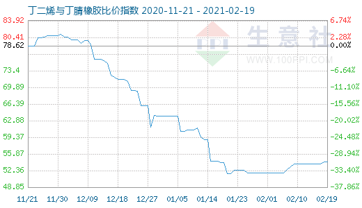 2月19日丁二烯与丁腈橡胶比价指数图