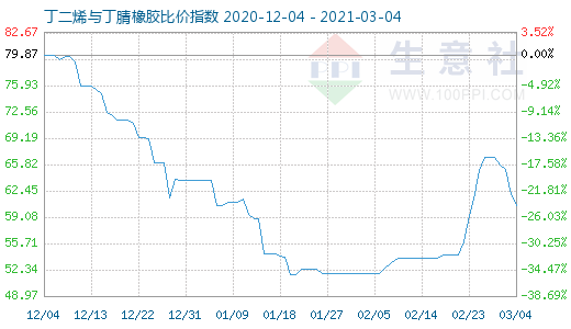 3月4日丁二烯与丁腈橡胶比价指数图