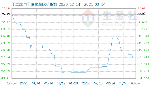 3月14日丁二烯与丁腈橡胶比价指数图