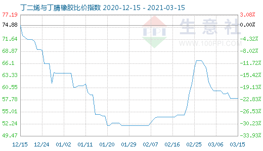 3月15日丁二烯与丁腈橡胶比价指数图