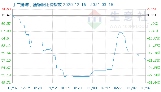 3月16日丁二烯与丁腈橡胶比价指数图