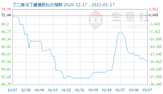 3月17日丁二烯与丁腈橡胶比价指数图