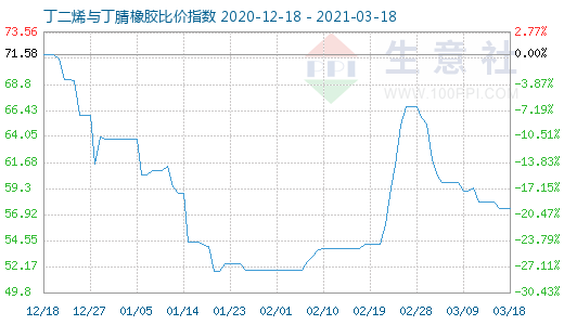 3月18日丁二烯与丁腈橡胶比价指数图