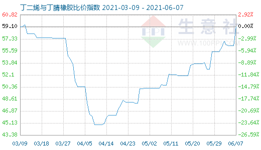 6月7日丁二烯与丁腈橡胶比价指数图