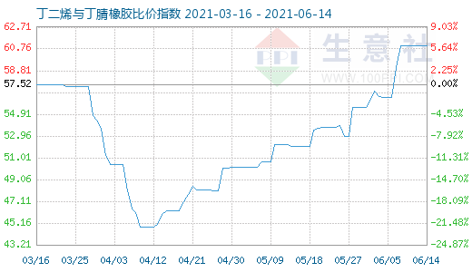 6月14日丁二烯与丁腈橡胶比价指数图