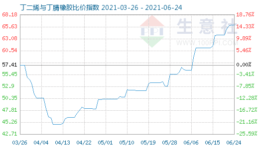 6月24日丁二烯与丁腈橡胶比价指数图