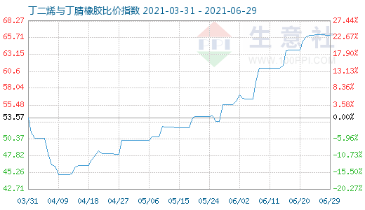 6月29日丁二烯与丁腈橡胶比价指数图