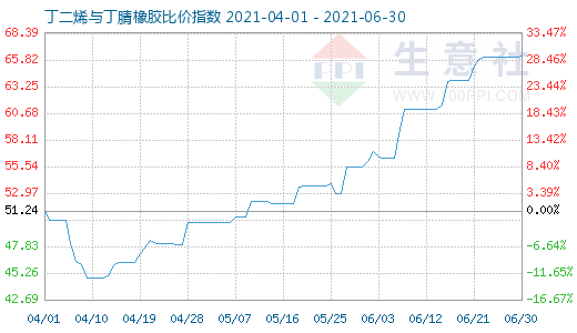 6月30日丁二烯与丁腈橡胶比价指数图