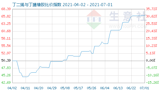 7月1日丁二烯与丁腈橡胶比价指数图