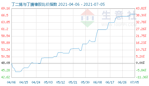 7月5日丁二烯与丁腈橡胶比价指数图