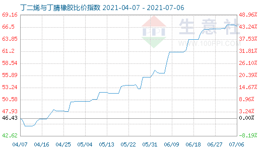 7月6日丁二烯与丁腈橡胶比价指数图